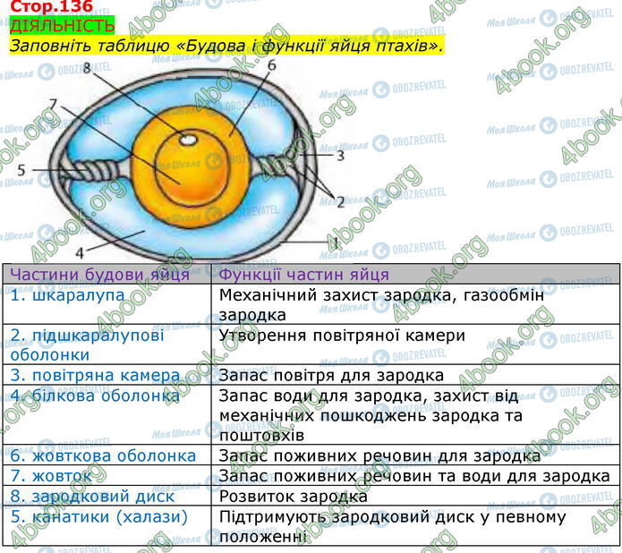 ГДЗ Біологія 7 клас сторінка Стр.136
